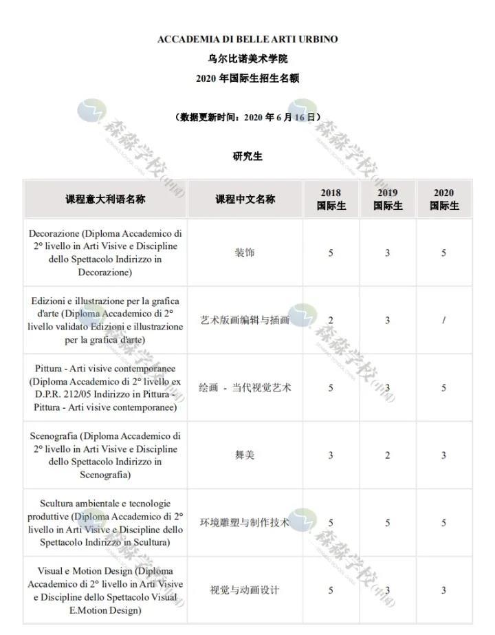 「意大利留学国际生」2020美术学院招生名额汇总，深度解读及对比