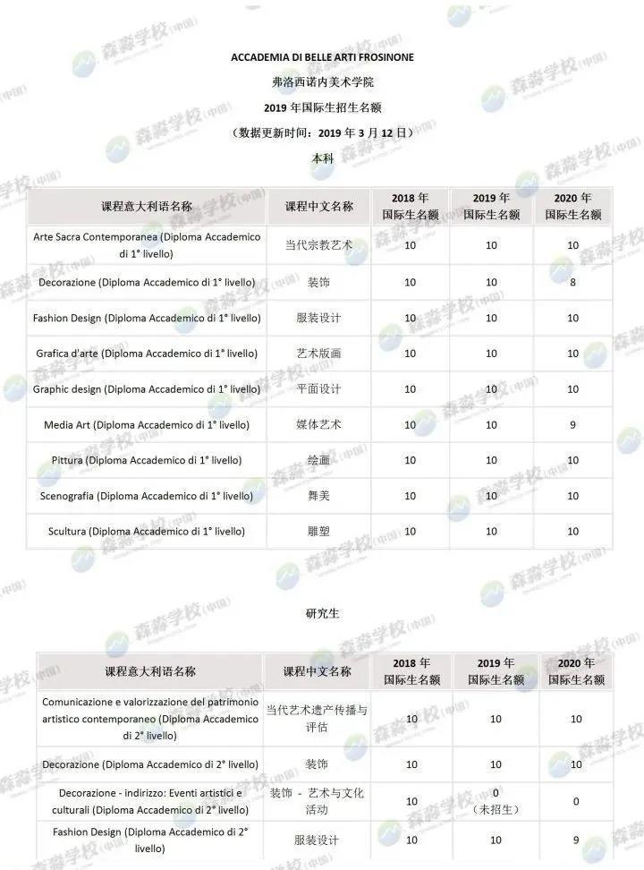 「意大利留学国际生」2020美术学院招生名额汇总，深度解读及对比