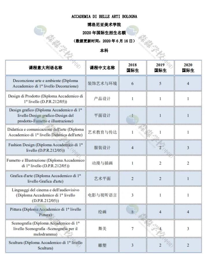 「意大利留学国际生」2020美术学院招生名额汇总，深度解读及对比