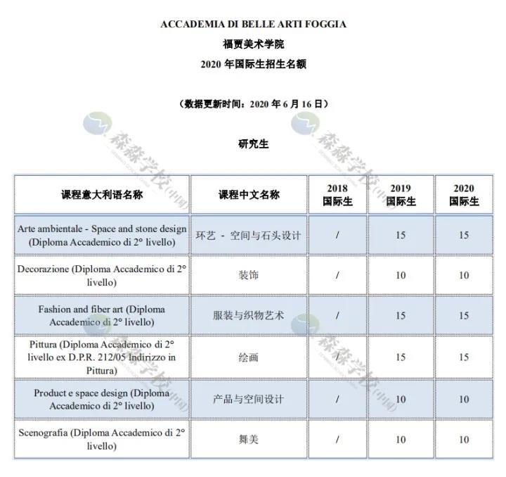 「意大利留学国际生」2020美术学院招生名额汇总，深度解读及对比