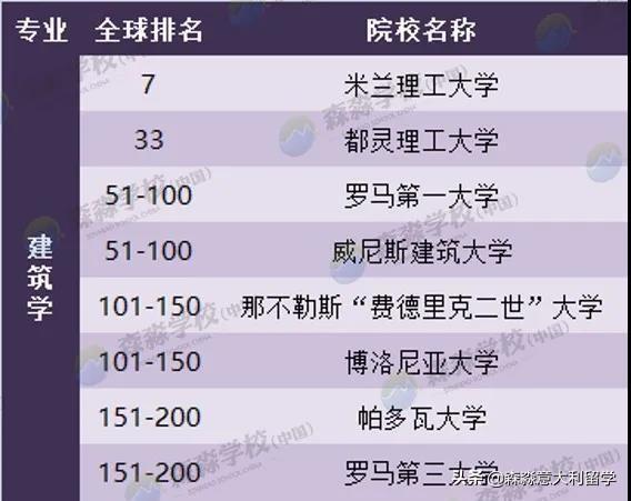 关于2020年意大利大学QS排名，你需要知道的林林总总