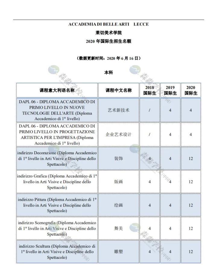 「意大利留学国际生」2020美术学院招生名额汇总，深度解读及对比