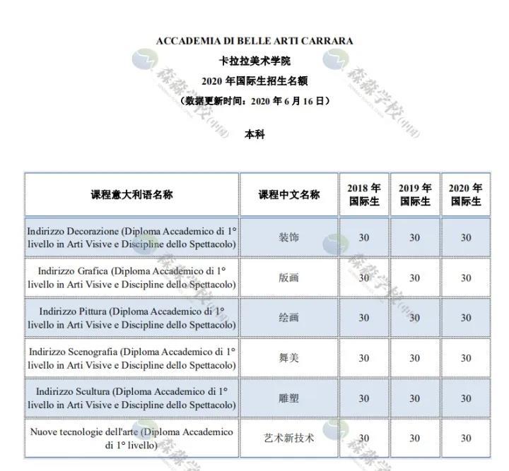 「意大利留学国际生」2020美术学院招生名额汇总，深度解读及对比