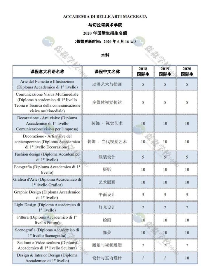 「意大利留学国际生」2020美术学院招生名额汇总，深度解读及对比