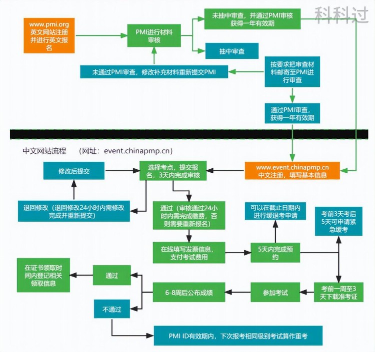 PMP考试一定要报培训班吗?