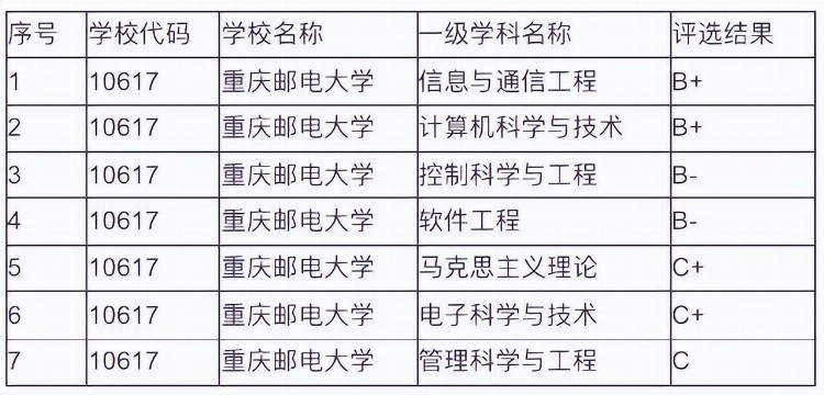 重庆这所大学虽是双非，但计算机通信类专业好，业内认可度高