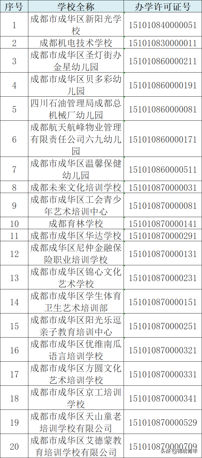 最新！成都46所民办学校终止办学，青羊区有16所