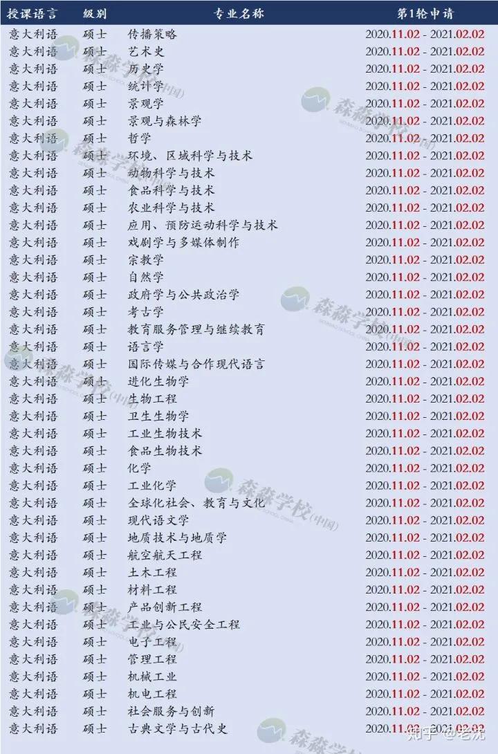 叮咚！帕多瓦大学2021/2022学年网申开放啦