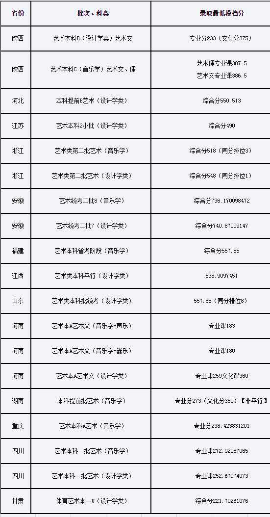 西安石油大学、北华航天工业学院2023年艺术招生专业及录取分数线