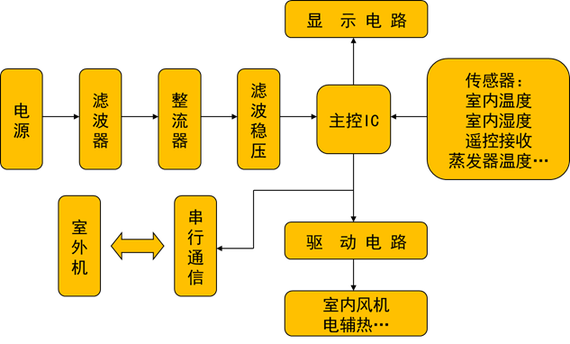 变频空调维修基础（常见部件与电控）