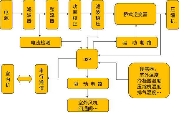 变频空调维修基础（常见部件与电控）