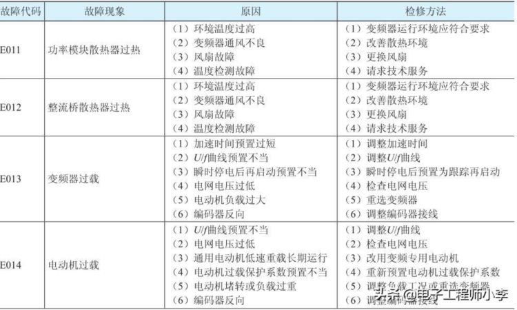 变频器的常见故障及检修方法