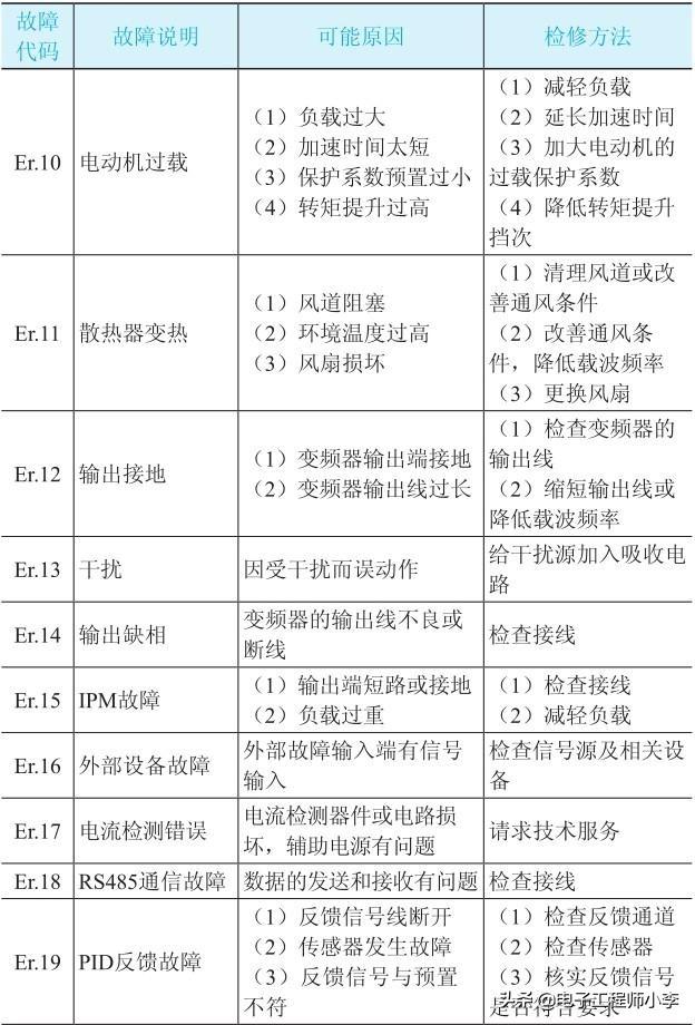 变频器的常见故障及检修方法