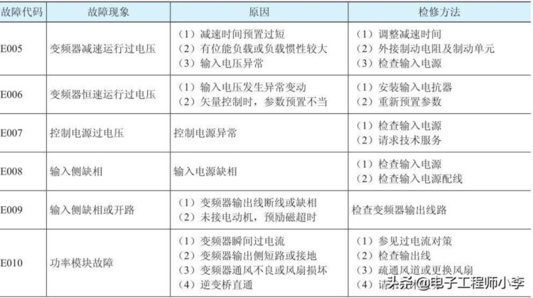 变频器的常见故障及检修方法