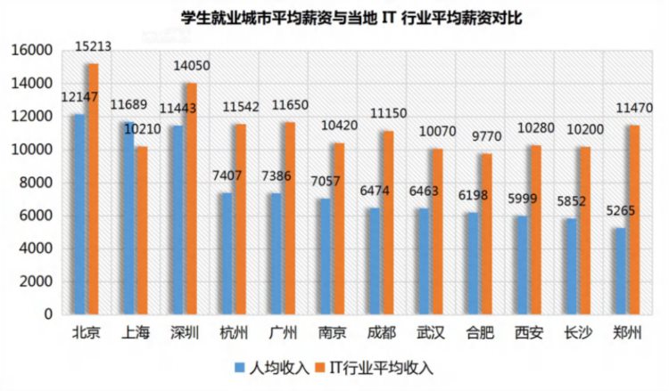 为什么2023年IT行业仍是普通人的“择业首选”？