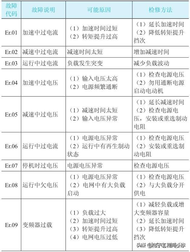 变频器的常见故障及检修方法