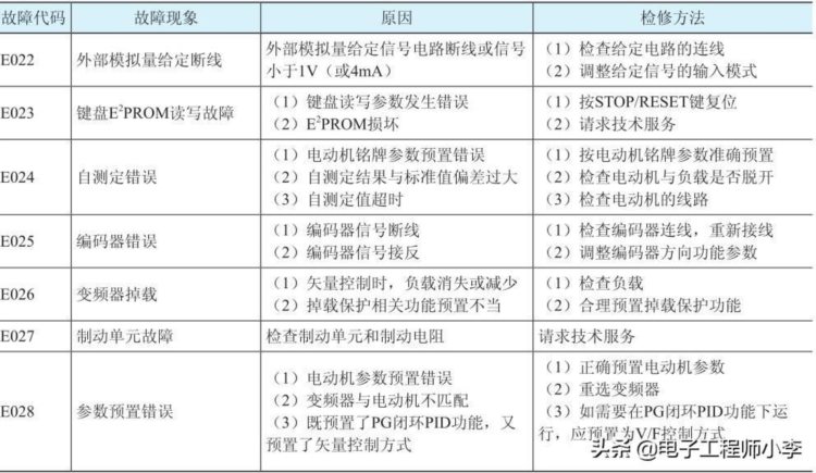 变频器的常见故障及检修方法