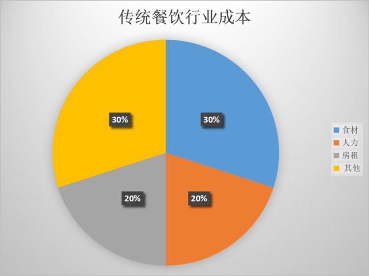 外卖费率改革：做蛋糕，还是切蛋糕？