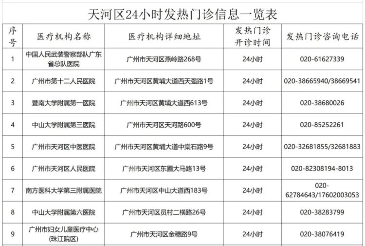 广州越秀、海珠、黄埔、花都、天河最新通告→