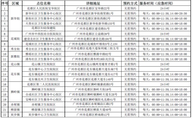 广州白云、花都、越秀最新通告！