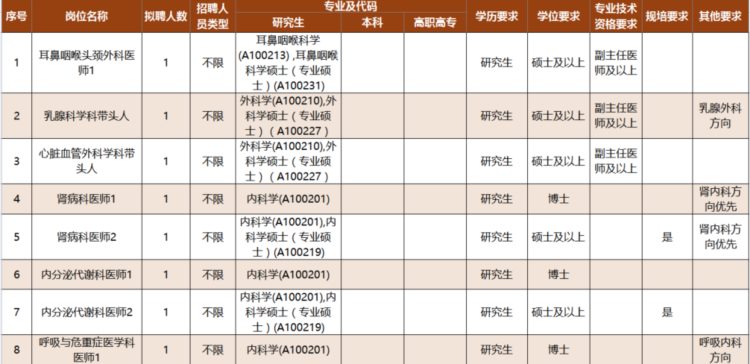 广州市红十字会医院，招聘公告（含护理120名，专科起报）