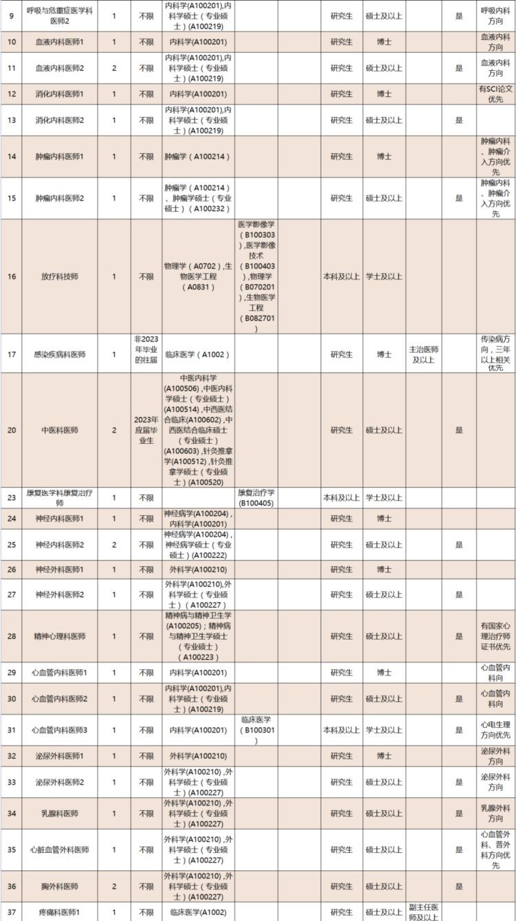 广州市红十字会医院，招聘公告（含护理120名，专科起报）