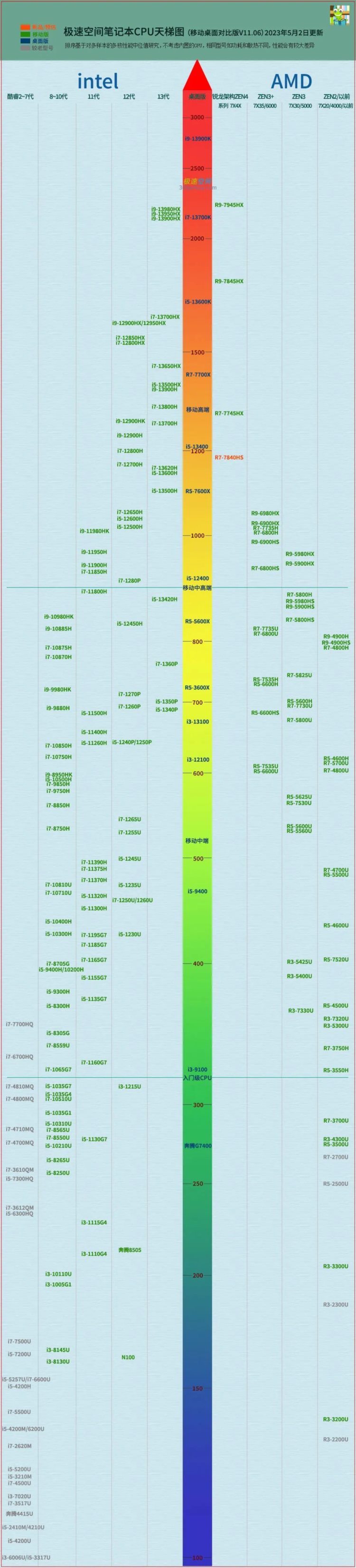 笔记本CPU天梯图 | 2023年5月最新排名