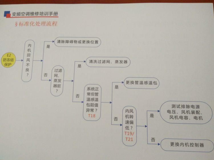 格力变频空调维修培训手册：E2防冻结保护