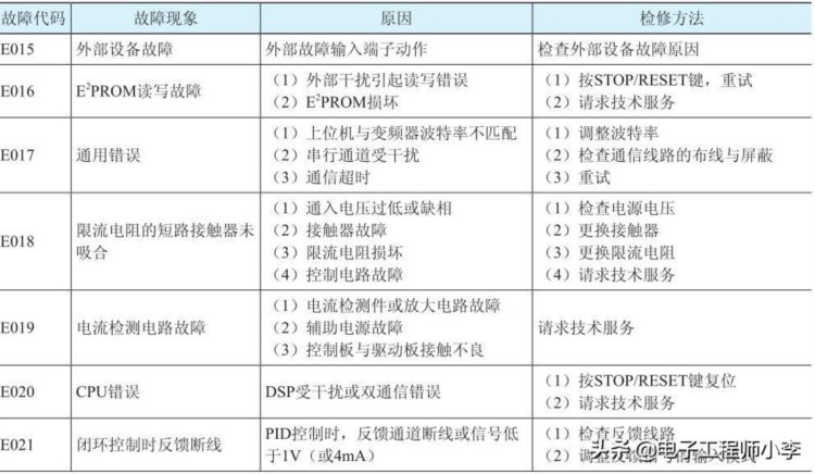 变频器的常见故障及检修方法