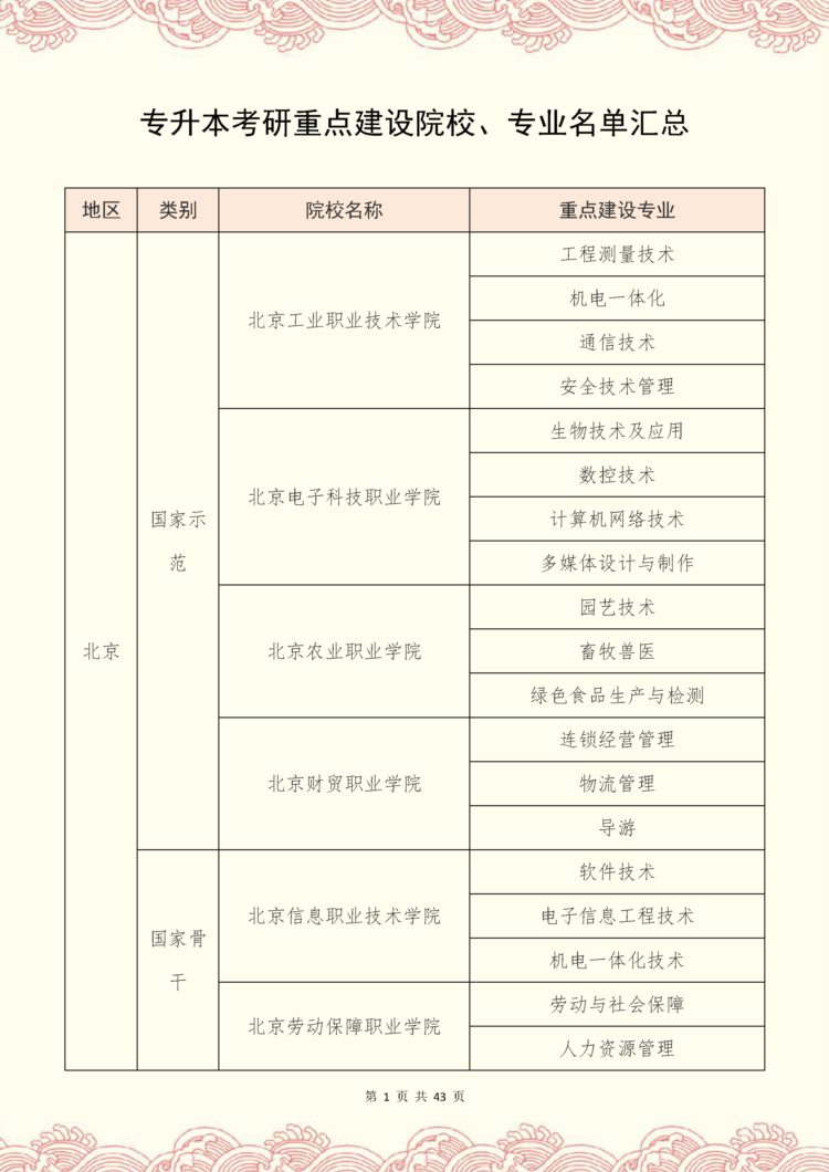 专升本考研难度大吗？这些重点建设的专科院校，上岸率非常高