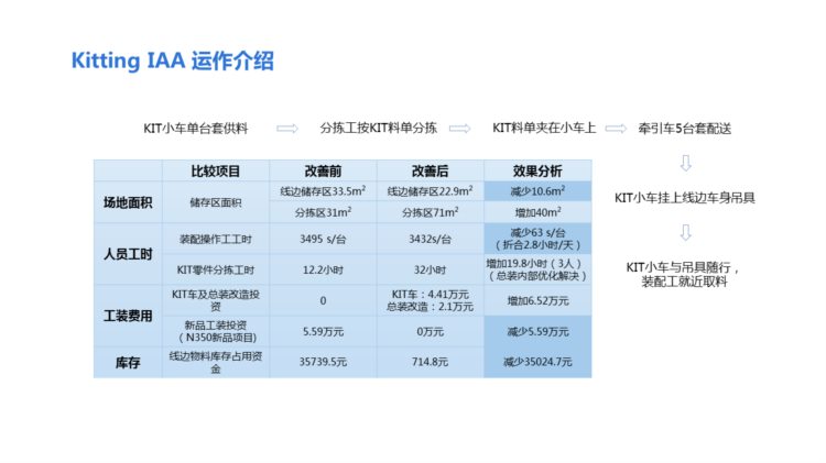 220823-精益物流培训