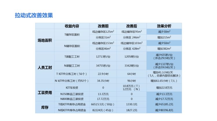 220823-精益物流培训