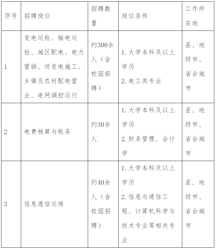 国家电网公司2023年高校毕业生招聘开始