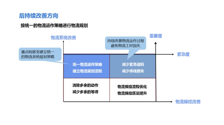 220823-精益物流培训