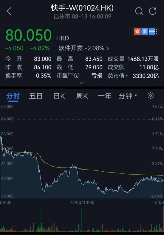 拼多多蒸发万亿 快手暴跌1.4万亿｜电商财经要闻