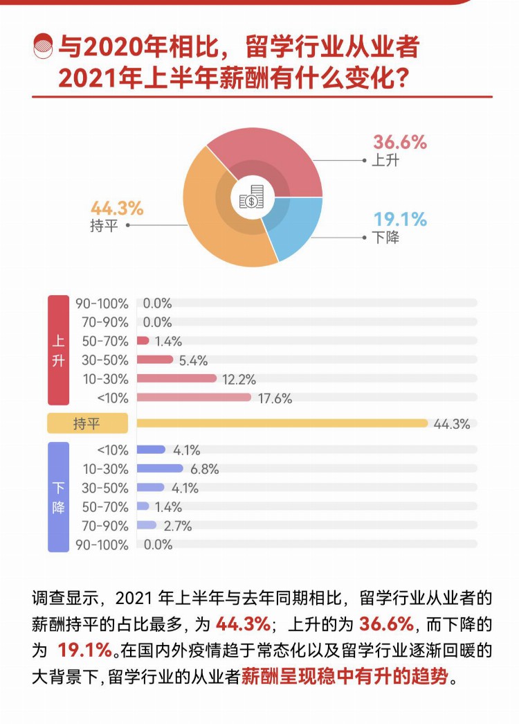 疫情之下，留学服务行业还好吗？