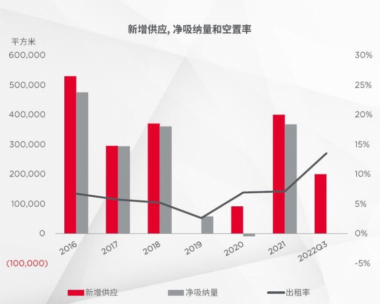 三季度长沙甲级写字楼净吸纳量同比上涨12.1%