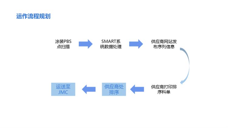 220823-精益物流培训