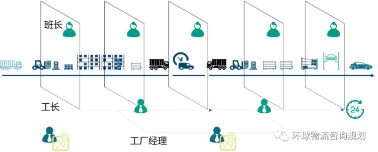 企业物流的组织结构与管理培训方法