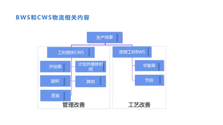 220823-精益物流培训