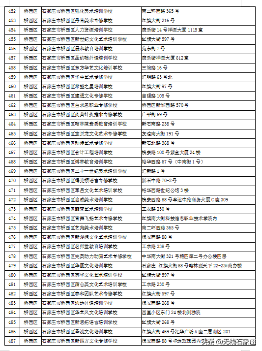 石家庄市第二批校外培训机构黑白名单来了！你家孩子去对地方了吗？