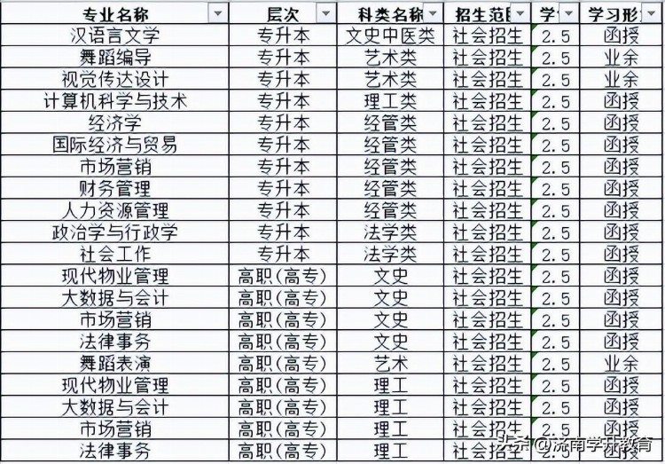 免考学位英语的成考招生院校——山东青年政治学院