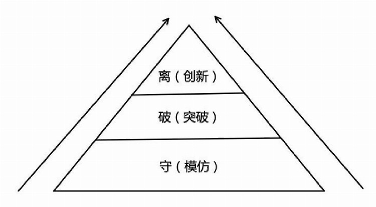 “学习金字塔”理论——大量的交流训练，甚至把学到的教给别人