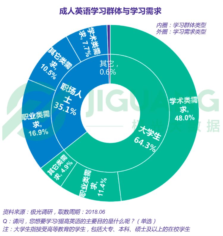 2018年6月成人英语学习用户研究报告