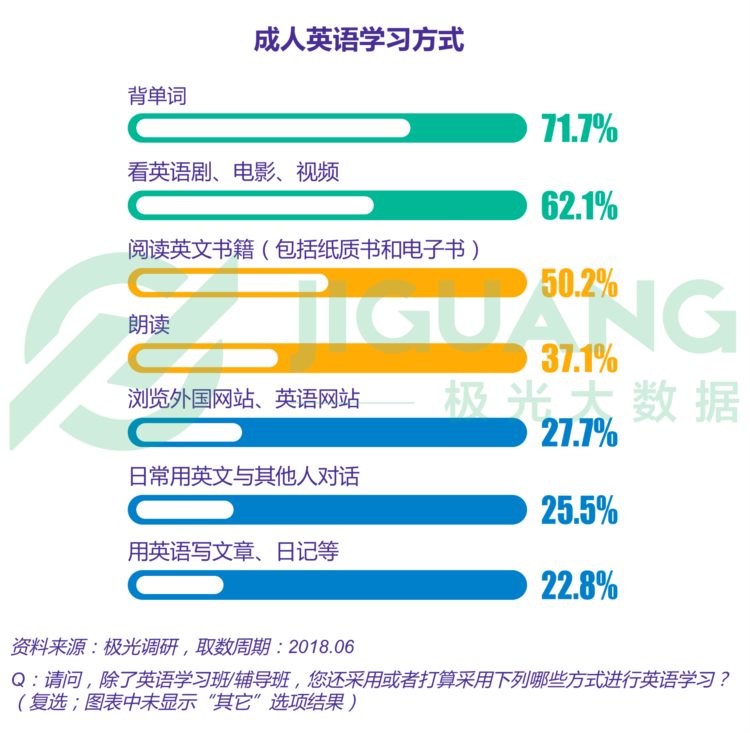 2018年6月成人英语学习用户研究报告