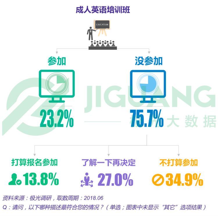 2018年6月成人英语学习用户研究报告