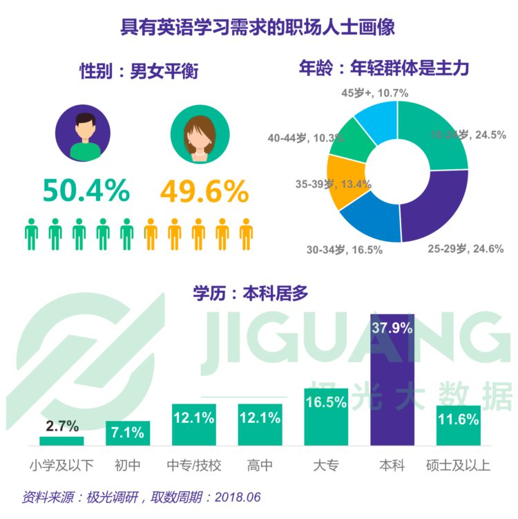 2018年6月成人英语学习用户研究报告