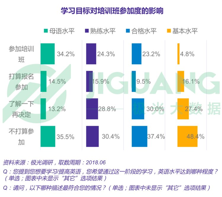 2018年6月成人英语学习用户研究报告