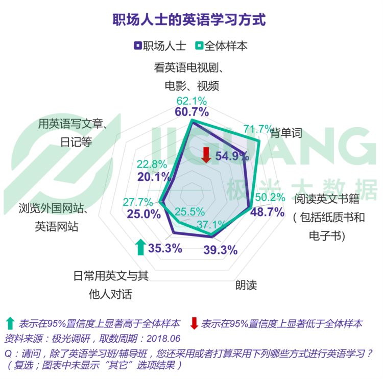 2018年6月成人英语学习用户研究报告