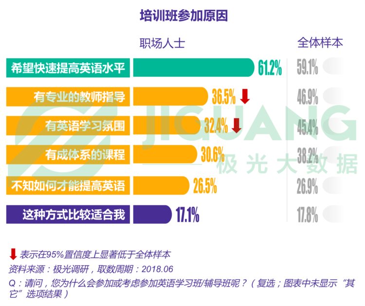 2018年6月成人英语学习用户研究报告